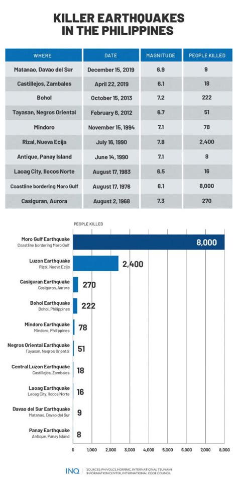 list of earthquakes in the philippines|LIST: Killer earthquakes in the Philippines .